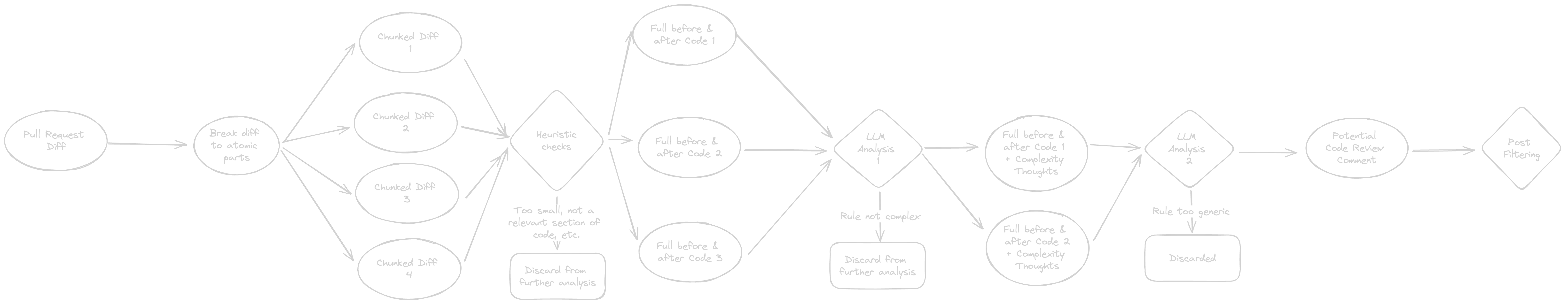 Our approach for checking for complexity issues during code reviews Complexity Analysis Workflow Diagram