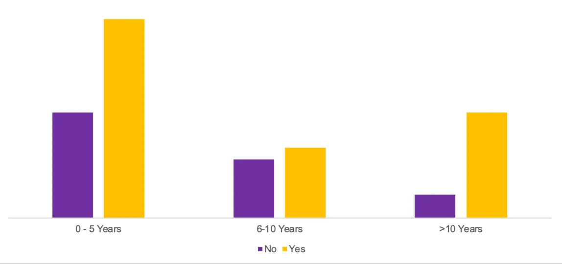 Frequency of untouchable code by codebase age