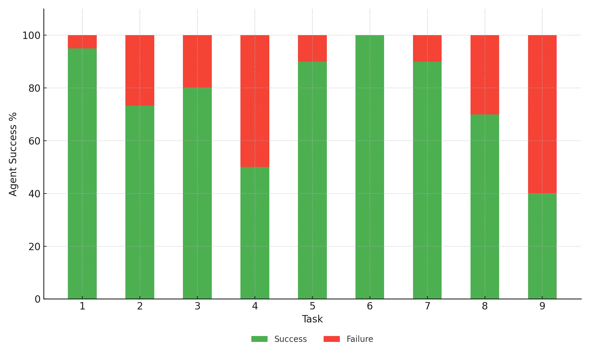 Agent Success by Task