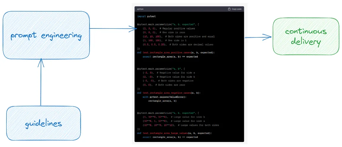 code generation practices
