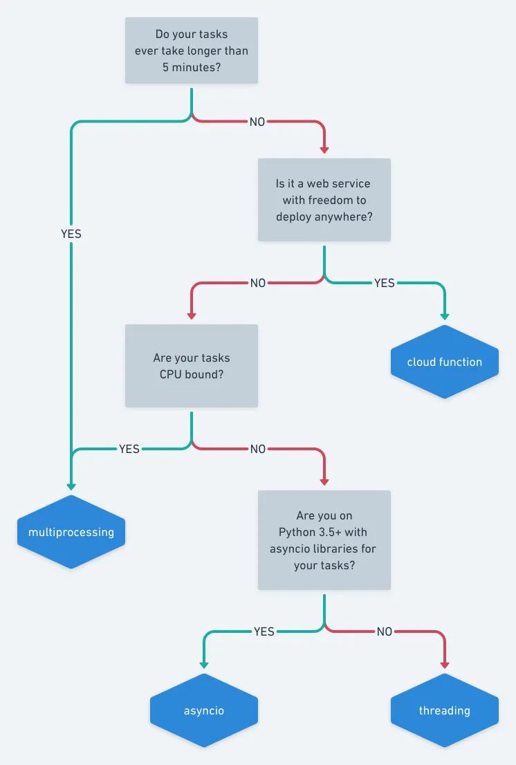 Concurrency flowchart
