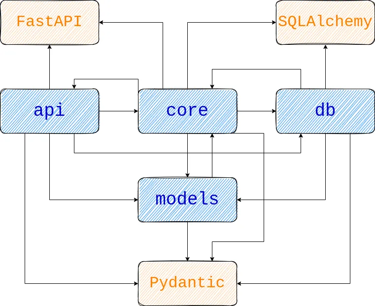 circular dependencies