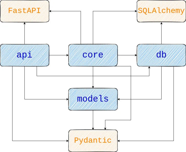 various dependencies