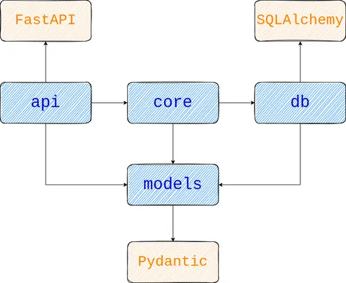 Maintain A Clean Architecture With Dependency Rules