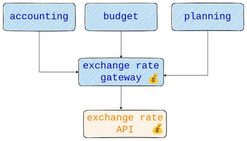 Law of Demeter, Gateway Pattern, and Package Maturity