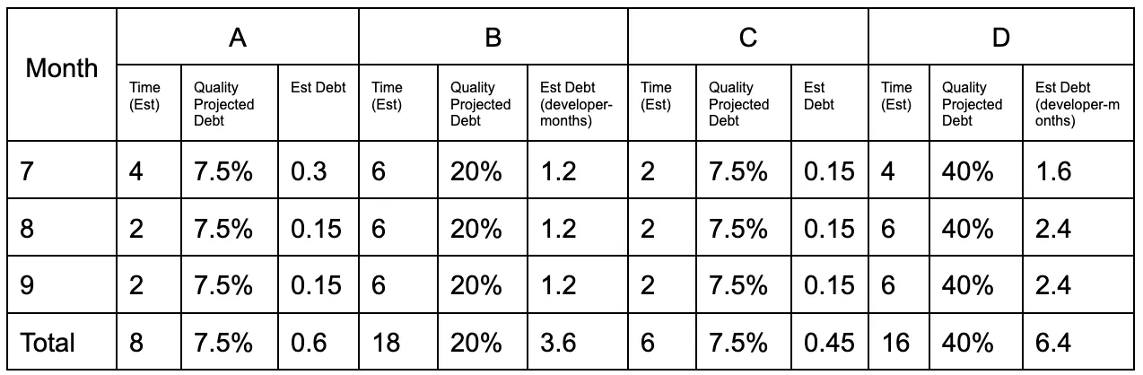 Quality Based Debt Projections