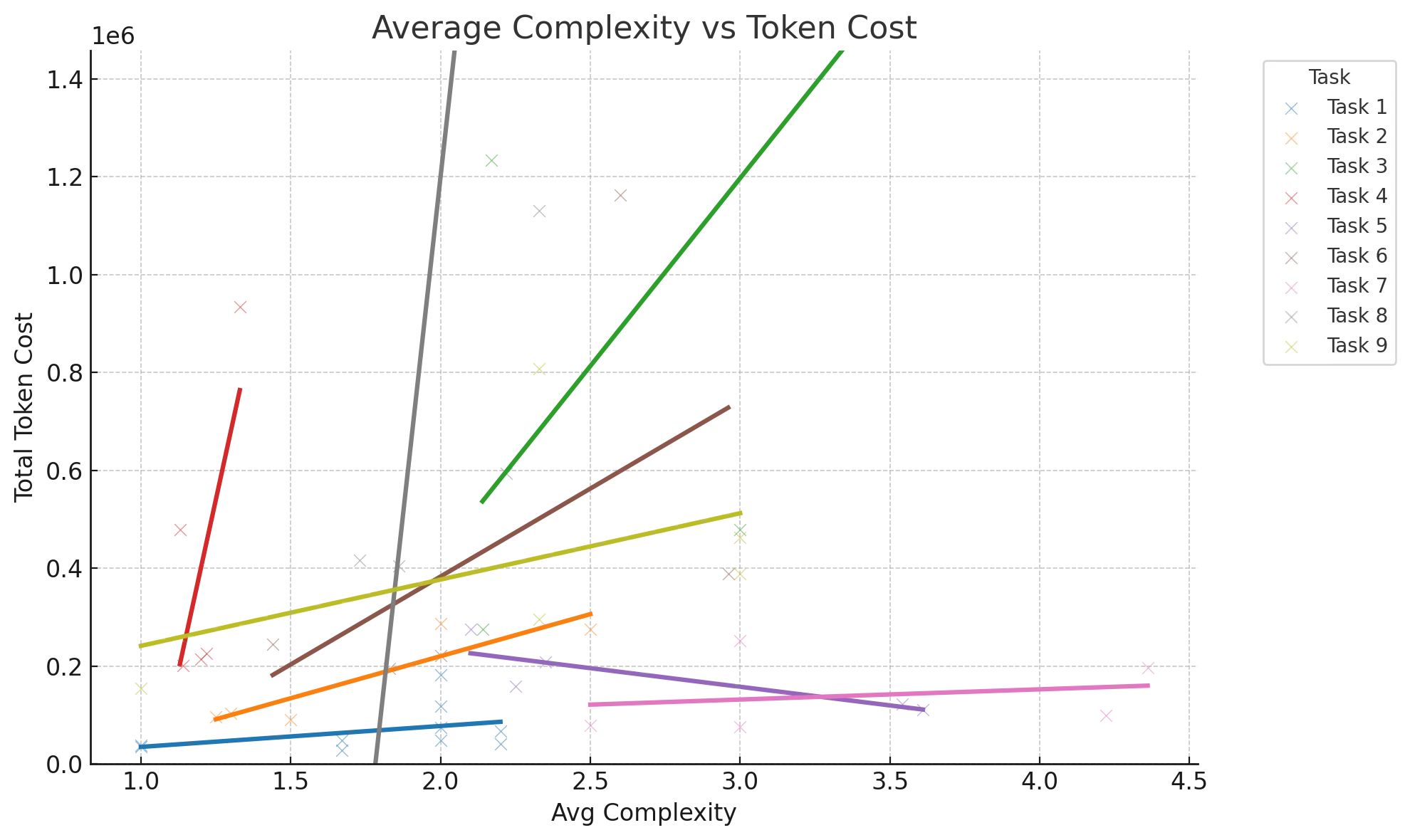 Task Complexity vs Cost
