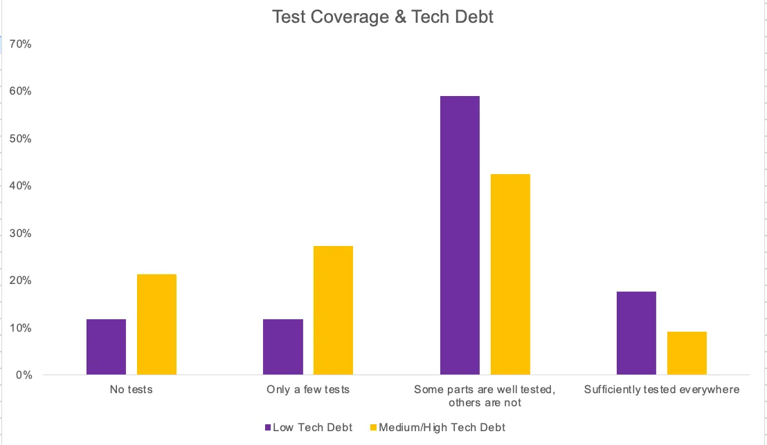 Test coverage &#x26; tech debt