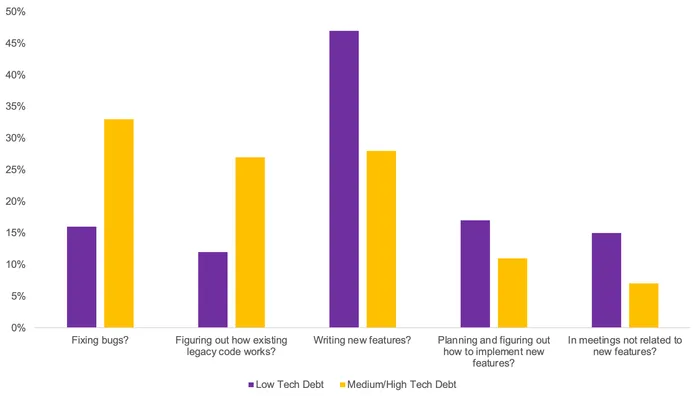 Time spent on different tasks