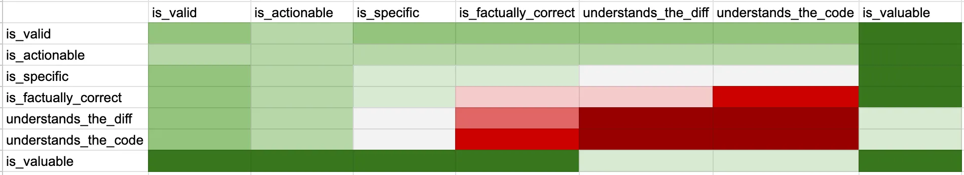 A matrix of how useful different validators were