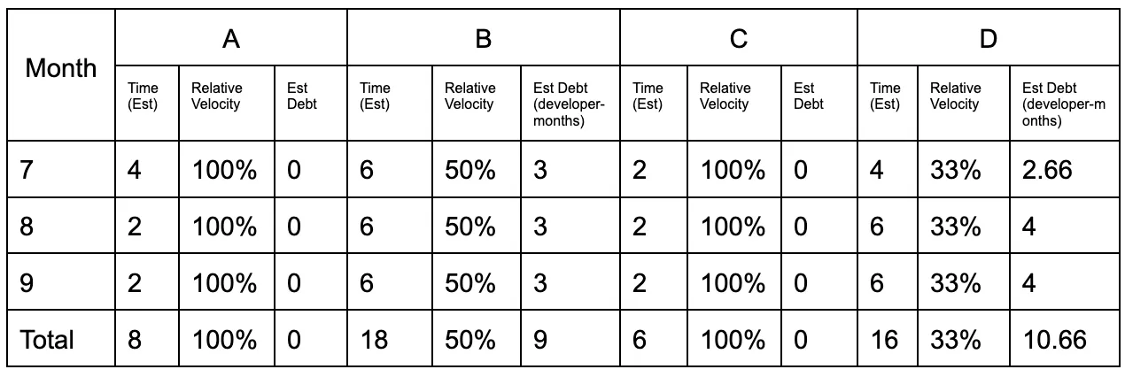 Velocity Based Debt Projections